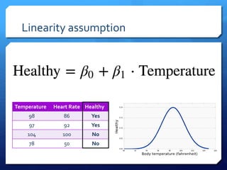 Linearity assumption
Temperature Heart Rate Healthy
98 86 Yes
97 92 Yes
104 100 No
78 50 No
 