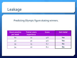 Leakage
Hours practice
per week
Trainer years
experience
Score Got metal
60 10 9.8 Yes
40 30 9.6 Yes
55 15 6.7 No
54 20 8.2 No
Predicting Olympic figure skating winners.
 