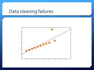 Data cleaning failures
 