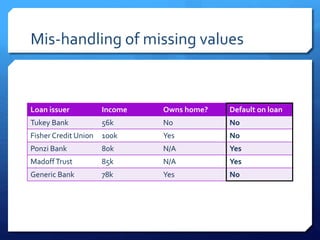 Mis-handling of missing values
Loan issuer Income Owns home? Default on loan
Tukey Bank 56k No No
Fisher Credit Union 100k Yes No
Ponzi Bank 80k N/A Yes
MadoffTrust 85k N/A Yes
Generic Bank 78k Yes No
 