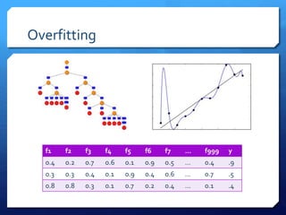 Overfitting
f1 f2 f3 f4 f5 f6 f7 … f999 y
0.4 0.2 0.7 0.6 0.1 0.9 0.5 … 0.4 .9
0.3 0.3 0.4 0.1 0.9 0.4 0.6 … 0.7 .5
0.8 0.8 0.3 0.1 0.7 0.2 0.4 … 0.1 .4
 
