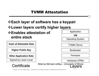 Copyright © 1995-2012 Clifford Neuman - UNIVERSITY OF SOUTHERN CALIFORNIA - INFORMATION SCIENCES INSTITUTE
VM
TVMM Attestation
Each layer of software has a keypair
Lower layers certify higher layers
Enables attestation of
entire stack
Hardware (TPM)
Firmware
Operating System
Application
Bootloader
TVMM (Terra)
Hash of Attestable Data
Higher Public Key
Other Application Data
Signed by Lower Level
Certificate Layers
Slide by Michael LeMay – University of Illinois
 