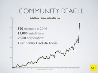 COMMUNITY REACH
120 meetups in 2014
11,000 installations
2,000 corporations
First Friday Hack-A-Thons
 