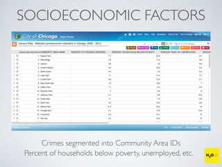 SOCIOECONOMIC FACTORS
Crimes segmented into Community Area IDs
Percent of households below poverty, unemployed, etc.
 