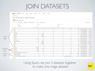 JOIN DATASETS
crime
data
weather
data
census
data
Using Spark, we join 3 datasets together
to make one mega dataset!
 