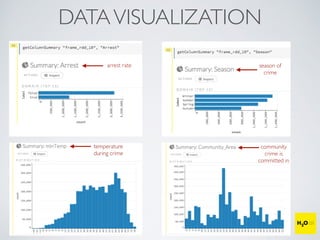 DATAVISUALIZATION
arrest rate season of
crime
temperature
during crime
community
crime is
committed in
 