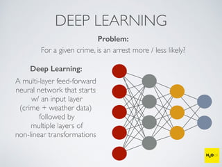 DEEP LEARNING
Problem:
For a given crime, is an arrest more / less likely?
Deep Learning:
A multi-layer feed-forward
neural network that starts
w/ an input layer
(crime + weather data)
followed by
multiple layers of
non-linear transformations
 