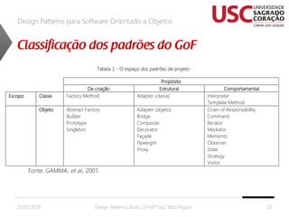 Design Patterns para Software Orientado a Objetos

Tabela 1 - O espaço dos padrões de projeto

Escopo

Classe
Objeto

De criação
Factory Method
Abstract Factory
Builder
Prototype
Singleton

Propósito
Estrutural
Adapter (classe)
Adapter (objeto)
Bridge
Composite
Decorator
Façade
Flyweight
Proxy

Comportamental
Interpreter
Template Method
Chain of Responsability
Command
Iterator
Mediator
Memento
Observer
State
Strategy
Visitor

Fonte: GAMMA, et al., 2007.

21/02/2014

Design Patterns | Aula 1 | Prof.ª Esp. Talita Pagani

10

 