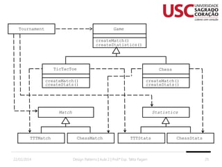 Tournament

Game
createMatch()
createStatistics()

TicTacToe

Chess

createMatch()
createStats()

createMatch()
createStats()

Match

TTTMatch

22/02/2014

Statistics

ChessMatch

TTTStats

Design Patterns | Aula 2 | Prof.ª Esp. Talita Pagani

ChessStats

29

 