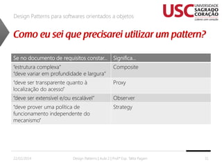 Design Patterns para softwares orientados a objetos

Se no documento de requisitos constar...

Significa...

“estrutura complexa”
“deve variar em profundidade e largura”

Composite

“deve ser transparente quanto à
localização do acesso”

Proxy

“deve ser extensível e/ou escalável”

Observer

“deve prover uma política de
funcionamento independente do
mecanismo”

Strategy

22/02/2014

Design Patterns | Aula 2 | Prof.ª Esp. Talita Pagani

31

 