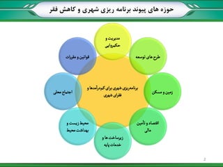 ‫فقر‬ ‫کاهش‬ ‫و‬ ‫شهری‬ ‫ریزی‬ ‫برنامه‬ ‫پيوند‬ ‫های‬ ‫حوزه‬
‫و‬‫مدها‬‫ا‬‫ر‬‫د‬‫کم‬‫ای‬‫ر‬‫ب‬‫شهری‬‫ریزی‬‫برنامه‬
‫شهری‬‫ای‬‫ر‬‫فق‬
‫و‬‫مدیریت‬
‫ـی‬‫ـ‬‫ی‬‫ا‬‫و‬‫حکمر‬
‫توسعه‬‫های‬‫طرح‬
‫مسکن‬‫و‬‫زمین‬
‫مین‬‫تا‬‫و‬‫اقتصاد‬
‫مالی‬
‫و‬‫ها‬‫زیرساخت‬
‫پایه‬‫خدمات‬
‫و‬‫زیست‬‫محیط‬
‫محيط‬‫بهداشت‬
‫محلی‬‫اجتماع‬
‫ات‬‫ر‬‫مقر‬‫و‬‫قوانین‬
2
 