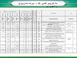 ‫برنامه‬ ‫شده‬ ‫کمی‬ ‫ماتریس‬‫ریزی‬
‫راهبردی‬
10
 