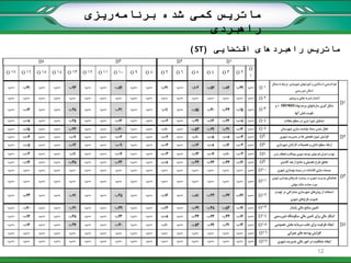 ‫برنامه‬ ‫شده‬ ‫کمی‬ ‫ماتریس‬‫ریزی‬
‫راهبردی‬
‫اقتضایی‬ ‫راهبردهای‬ ‫ماتریس‬(ST)
12
 