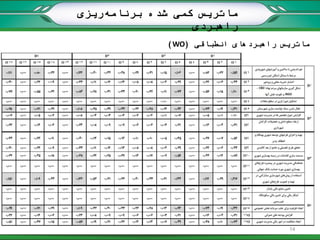 ‫برنامه‬ ‫شده‬ ‫کمی‬ ‫ماتریس‬‫ریزی‬
‫راهبردی‬
‫انطباقی‬ ‫راهبردهای‬ ‫ماتریس‬(WO)
14
 