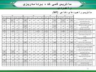 ‫برنامه‬ ‫شده‬ ‫کمی‬ ‫ماتریس‬‫ریزی‬
‫راهبردی‬
‫دفاعی‬ ‫راهبردهای‬ ‫ماتریس‬(WT)
15
 