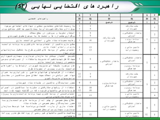 ‫نهایی‬ ‫اقتضایی‬ ‫راهبردهای‬(ST)
‫اقتضایی‬ ‫راهبردهای‬
S T S T S T
Oi Oj Di Dj Di Dj
I j ‫توضیح‬ ‫توضیح‬ i j
‫موجود‬ ‫اجتماعی‬ ‫نهادهای‬ ‫و‬ ‫محلی‬ ‫معتمدین‬ ‫شناختن‬ ‫رسمیت‬ ‫به‬
‫مردم‬ ‫منافع‬ ‫حداكثر‬ ‫تامین‬ ‫سمت‬ ‫به‬ ‫شهروندان‬ ‫مشاركت‬ ‫دادن‬ ‫سوق‬
1
1
3
4
‫مشارکت‬ ‫جلب‬
‫شهروندان‬
‫مشارکت‬ ‫جلب‬
‫شهروندان‬
1
1
‫محالت‬ ‫سطح‬ ‫در‬ ‫بروشور‬ ‫و‬ ‫نشریه‬ ‫انتشار‬
‫شهروندي‬ ‫حقوق‬ ‫موضوع‬ ‫با‬ ‫ها‬ ‫نشست‬ ‫و‬ ‫ها‬ ‫جشنواره‬ ‫برگزاري‬
1
3
5
5
‫و‬ ‫تشکیالتی‬ ‫ساختار‬
‫آموزشی‬
2
‫سازي‬ ‫توانمند‬ ‫استاني‬ ‫و‬ ‫ملي‬ ‫ستاد‬ ‫مصوبات‬ ‫رعایت‬ 3 10
‫و‬ ‫ریزی‬ ‫برنامه‬
‫هماهنگی‬
3
‫توانمنرد‬ ‫برنامه‬ ‫به‬ ‫کشوری‬ ‫های‬ ‫بودجه‬ ‫اختصاص‬ ‫از‬ ‫ساکنین‬ ‫سازی‬ ‫مطلع‬
‫سازی‬ ‫اعتماد‬ ‫راستای‬ ‫در‬ ‫سازی‬
‫سرازمانهای‬ ‫تشکیل‬ ‫به‬ ‫طرح‬ ‫کشوری‬ ‫های‬ ‫بودجه‬ ‫از‬ ‫بخشی‬ ‫اختصاص‬
‫نهاد‬ ‫مردم‬
1
3
13
13
‫و‬ ‫مالی‬ ‫تأمین‬
‫درآمد‬ ‫وضعیت‬
4
‫شرهرداری‬ ‫بهسازی‬ ‫و‬ ‫نوسازی‬ ‫سازمان‬ ‫به‬ ‫بیشتر‬ ‫اختیار‬ ‫تفویض‬
‫برومی‬ ‫نیروهرای‬ ‫از‬ ‫یاستفاده‬ ‫مدیریت‬ ‫تهدیدتغیرات‬ ‫کاهش‬ ‫جهت‬
‫سازی‬ ‫توانمند‬ ‫زمینه‬ ‫در‬ ‫متخصص‬
7 5
‫و‬ ‫تشکیالتی‬ ‫ساختار‬
‫آموزشی‬
‫و‬ ‫تشکیالتی‬ ‫ساختار‬
‫آموزشی‬
2
1
‫ر‬ ‫با‬ ‫ارتباط‬ ‫در‬ ‫شهری‬ ‫مدیریت‬ ‫ای‬ ‫سلیقه‬ ‫برخورد‬ ‫عدم‬‫ا‬‫هبردهای‬
‫طرح‬ ‫مصوبات‬ ‫از‬ ‫پیروی‬ ‫و‬ ‫سازی‬ ‫توانمند‬
5 10
‫و‬ ‫ریزی‬ ‫برنامه‬
‫هماهنگی‬
2
‫عنوان‬ ‫به‬ ‫شورایاری‬ ‫و‬ ‫مذهبی‬ ‫هیاتهای‬ ‫ظرفیتهای‬ ‫از‬ ‫استفاده‬
‫مقابرل‬ ‫در‬ ‫سراکنین‬ ‫حرق‬ ‫احقاق‬ ‫جهت‬ ‫نحالت‬ ‫در‬ ‫دولتی‬ ‫غیر‬ ‫نهاد‬
‫شهری‬ ‫مدیریت‬ ‫سودجوییهای‬
12
12
3
4
‫برنامه‬‫و‬ ‫ریزی‬
‫هماهنگی‬
‫مشارکت‬ ‫جلب‬
‫شهروندان‬
3
1
‫شهرستان‬ ‫ستاد‬ ‫جلسات‬ ‫در‬ ‫ساکنین‬ ‫نمایندگان‬ ‫حضور‬ 9 5
‫و‬ ‫تشکیالتی‬ ‫ساختار‬
‫آموزشی‬
2
‫اجررای‬ ‫در‬ ‫سراکنین‬ ‫با‬ ‫مشورت‬ ‫و‬ ‫مشارکتی‬ ‫روشهای‬ ‫از‬ ‫استفاده‬
‫است‬ ‫شده‬ ‫تهیه‬ ‫گذشته‬ ‫در‬ ‫که‬ ‫فرسوده‬ ‫بافتهای‬ ‫ساماندهی‬ ‫طرح‬
9
12
10
10
‫و‬ ‫ریزی‬ ‫برنامه‬
‫هماهنگی‬
3
‫پرروژه‬ ‫به‬ ‫توانمندسازی‬ ‫برنامه‬ ‫تهیه‬ ‫کشوری‬ ‫بودجه‬ ‫از‬ ‫قسمتی‬ ‫اختصاص‬
‫مردمی‬ ‫مشارکتهای‬ ‫محرک‬ ‫های‬
12 13
‫و‬ ‫مالی‬ ‫تأمین‬
‫درآمد‬ ‫وضعیت‬
4
‫برا‬ ‫توانمندسازی‬ ‫های‬ ‫برنامه‬ ‫انداز‬ ‫چشم‬ ‫از‬ ‫خصوصی‬ ‫بخش‬ ‫اطالع‬
‫ستاد‬ ‫جلسات‬ ‫در‬ ‫خصوصی‬ ‫بخض‬ ‫نمایندگان‬ ‫حضور‬
‫سرازمان‬ ‫توسرط‬ ‫هرا‬ ‫برنامره‬ ‫اقتصادی‬ ‫بارده‬ ‫از‬ ‫سازی‬ ‫اعتماد‬
‫خصوصی‬ ‫بخش‬ ‫برای‬ ‫بهسازی‬ ‫و‬ ‫نوسازی‬
13
15
5
5 ‫و‬ ‫مالی‬ ‫تأمین‬
‫درآمد‬ ‫وضعیت‬
‫و‬ ‫تشکیالتی‬ ‫ساختار‬
‫آموزشی‬
4
1
‫پروانه‬ ‫صدور‬ ‫حق‬ ‫پرداخت‬ ‫از‬ ‫رسمی‬ ‫غیر‬ ‫بافتهای‬ ‫ساکنین‬ ‫معافیت‬
‫ساختمانی‬
15 12
‫و‬ ‫مالی‬ ‫تأمین‬
‫درآمد‬ ‫وضعیت‬
216
 