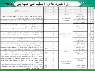‫نهایی‬ ‫انطباقی‬ ‫راهبردهای‬(WO)
‫راهبردهای‬‫انطباقی‬
W O W O W O
Oi Oj Di Dj Di Dj
i J ‫توضیح‬ ‫توضیح‬ i j
‫حضور‬ ‫با‬ ‫محالت‬ ‫سطح‬ ‫در‬ ‫سنجی‬ ‫نیاز‬ ‫کارگاههای‬ ‫تشکیل‬
‫شهری‬ ‫مدیریت‬ ‫و‬ ‫مردم‬ ‫نکایندگان‬
3 1
‫مشارکت‬ ‫جلب‬
‫شهروندان‬
‫مشارکت‬ ‫جلب‬
‫شهروندان‬
1
1
‫برنامره‬ ‫اجرای‬ ‫در‬ ‫ساکنین‬ ‫مشارکت‬ ‫ازاوراق‬ ‫استفاده‬
‫سازی‬ ‫توانمند‬ ‫های‬
1 17
‫و‬ ‫مالی‬ ‫تأمین‬
‫درآمد‬ ‫وضعیت‬
2
‫برر‬ ‫در‬ ‫شهرستان‬ ‫سازی‬ ‫ستوانمند‬ ‫ستاد‬ ‫ااعضای‬ ‫آموزش‬
‫سنجی‬ ‫نیاز‬ ‫کارگاههای‬ ‫گزاری‬
‫سرتاد‬ ‫توسرط‬ ‫محرالت‬ ‫اجتماعی‬ ‫نهاد‬ ‫شناختن‬ ‫رسمیت‬ ‫به‬
‫شهرستان‬
5
5
1
3
‫تشکیالتی‬ ‫ساختار‬
‫آموزشی‬ ‫و‬
‫مشارکت‬ ‫جلب‬
‫شهروندان‬
2
1
‫طرح‬ ‫تصویب‬ ‫از‬ ‫بعد‬ ‫شهرستان‬ ‫ستاد‬ ‫بودن‬ ‫فعال‬
‫رتاد‬‫ر‬‫س‬ ‫رو‬‫ر‬‫عض‬ ‫رتگاههای‬‫ر‬‫دس‬ ‫رد‬‫ر‬‫کارآم‬ ‫ردگان‬‫ر‬‫نماین‬ ‫رات‬‫ر‬‫ثب‬
‫شهرستان‬
5
5
5
7
‫تشکیالتی‬ ‫ساختار‬
‫آموزشی‬ ‫و‬
2
‫شهرستان‬ ‫ستاد‬ ‫عضو‬ ‫دستگاههای‬ ‫ظرفیتهای‬ ‫از‬ ‫استفاده‬
‫سازی‬ ‫توانمند‬ ‫برنامه‬ ‫تهیهی‬ ‫در‬
5 12
‫و‬ ‫ریزی‬ ‫برنامه‬
‫هماهنگی‬
3
‫امرور‬ ‫شرفافیت‬ ‫و‬ ‫سازی‬ ‫مستند‬ ‫در‬ ‫ستاد‬ ‫اعضای‬ ‫ترغیب‬
‫سازی‬ ‫توانمند‬ ‫های‬ ‫برنامه‬ ‫مالی‬
5 17
‫و‬ ‫مالی‬ ‫تأمین‬
‫درآمد‬ ‫وضعیت‬
4
‫توسرط‬ ‫محرالت‬ ‫سرطح‬ ‫در‬ ‫نیازسنجی‬ ‫کارگاههای‬ ‫برگزاری‬
‫تهیه‬ ‫حال‬ ‫در‬ ‫های‬ ‫برنامه‬ ‫فرایند‬ ‫در‬ ‫شهری‬ ‫مدیریت‬
12 3
‫برنامه‬‫و‬ ‫ریزی‬
‫هماهنگی‬
‫مشارکت‬ ‫جلب‬
‫شهروندان‬
3
1
‫دربرنامره‬ ‫مشرارکت‬ ‫بره‬ ‫ستاد‬ ‫عضو‬ ‫دستگاههای‬ ‫ترغیب‬
‫موفق‬ ‫تجارب‬ ‫سازی‬ ‫مستند‬ ‫طریق‬ ‫از‬ ‫سازی‬ ‫توانمند‬
12 12
‫و‬ ‫ریزی‬ ‫برنامه‬
‫هماهنگی‬
2
‫بره‬ ‫نسربت‬ ‫مرودشت‬ ‫مناسب‬ ‫موقعیت‬ ‫ظرفیت‬ ‫از‬ ‫استفاده‬
‫ترغیرب‬ ‫جهرت‬ ‫در‬ ‫جمشرید‬ ‫تخرت‬ ‫برنرد‬ ‫و‬ ‫اسرتان‬ ‫مرکز‬
‫سرکونتگاههای‬ ‫وضرعیت‬ ‫ارتقاء‬ ‫در‬ ‫اجرایی‬ ‫دستگاههای‬
‫رسمی‬ ‫غیر‬
15
17
12
12
‫و‬ ‫مالی‬ ‫تأمین‬
‫درآمد‬ ‫وضعیت‬
‫و‬ ‫ریزی‬ ‫برنامه‬
‫هماهنگی‬
4
1
‫بره‬ ‫نسربت‬ ‫مرودشت‬ ‫مناسب‬ ‫موقعیت‬ ‫ظرفیت‬ ‫از‬ ‫استفاده‬
‫بودجره‬ ‫جرذب‬ ‫جهت‬ ‫در‬ ‫جمشید‬ ‫تخت‬ ‫برند‬ ‫و‬ ‫استان‬ ‫مرکز‬
‫شهر‬ ‫برای‬ ‫عمرانی‬ ‫های‬
15
15
15
17
‫و‬ ‫مالی‬ ‫تأمین‬
‫درآمد‬ ‫وضعیت‬
2
18
 