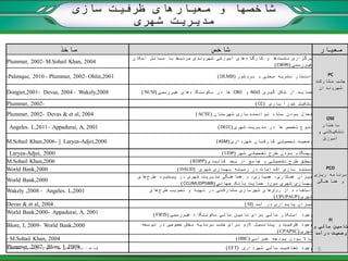 ‫سازی‬ ‫ظرفیت‬ ‫معیارهای‬ ‫و‬ ‫شاخصها‬
‫شهری‬ ‫مدیریت‬
‫معیار‬‫شاخص‬‫ماخذ‬
PC
‫مشارکت‬ ‫جلب‬
‫شهروندان‬
‫بر‬‫نشست‬ ‫گزاری‬‫کارگاه‬ ‫و‬ ‫ها‬‫اسکان‬ ‫مسائل‬ ‫با‬ ‫مرتبط‬ ‫شهروندی‬ ‫آموزشی‬ ‫های‬
‫غیررسمی‬(CWIRI)
Plummer, 2002- M.Sohail Khan, 2004
‫بروشور‬ ‫و‬ ‫محلی‬ ‫نشریه‬ ‫انتشار‬(DLMB)-Palenque, 2010 - Plummer, 2002- Ohlin,2001
‫گیری‬ ‫شکل‬ ‫از‬ ‫حمایت‬NGO‫و‬CBO‫سکونتگاه‬ ‫در‬ ‫ها‬‫غیررسمی‬ ‫های‬(NCSI)Dongier,2001- Devas, 2004 - Wakely,2008
‫یاری‬ ‫شورا‬ ‫تشکیل‬(CC)Plummer, 2002-
OSE
‫ساختار‬
‫و‬ ‫تشکیالتی‬
‫آموزش‬
‫شهرستان‬ ‫توانمندسازی‬ ‫ستاد‬ ‫بودن‬ ‫فعال‬(ACSE)Plummer, 2002- Devas & et al, 2004
‫شهری‬ ‫مدیریت‬ ‫در‬ ‫ها‬ ‫تخصص‬ ‫تنوع‬(DECC)Angeles. L,2011- Appadurai, A, 2001
‫شهرداری‬ ‫کارکنان‬ ‫تحصیلی‬ ‫وضعیت‬(ASM)M.Sohail Khan,2006- ] Laryea-Adjei,2000
PCO
‫ریزی‬ ‫برنامه‬
‫هماهنگی‬ ‫و‬
‫شهر‬ ‫تفصیلی‬ ‫طرح‬ ‫بودن‬ ‫بهنگام‬(UDP)Laryea-Adjei, 2000
‫کالبدی‬ ‫بعد‬ ‫از‬ ‫جامع‬ ‫و‬ ‫تفصیلی‬ ‫طرح‬ ‫تحقق‬(RDPP)M.Sohail Khan,2006
‫شهری‬ ‫بهسازی‬ ‫زمینه‬ ‫در‬ ‫اقدامات‬ ‫سازی‬ ‫مستند‬(DAUD)World Bank,2000
‫طرح‬ ‫پیشبرد‬ ‫در‬ ‫شهری‬ ‫مدیریت‬ ‫هماهنگی‬ ‫و‬ ،‫همیاری‬ ،‫همکاری‬ ‫میزان‬‫های‬
‫جهانی‬ ‫بانک‬ ‫حمایت‬ ‫مورد‬ ‫شهری‬ ‫بهسازی‬(CCUMUDPSWB)
World Bank,2000
‫روش‬ ‫از‬ ‫استفاده‬‫طرح‬ ‫تصویب‬ ‫و‬ ‫تهیه‬ ‫در‬ ‫مشارکتی‬ ‫شهرسازی‬ ‫های‬‫های‬
‫شهری‬(UPUPAUP)
Wakely ,2008 - Angeles. L,2001
FI
‫و‬ ‫مالی‬ ‫تامین‬
‫درآمد‬ ‫وضعیت‬
‫آمد‬ ‫در‬ ‫پایداری‬ ‫میزان‬(SI)Devas & et al, 2004
‫غیررسمی‬ ‫سکونتگاه‬ ‫مالی‬ ‫تامین‬ ‫برای‬ ‫مالی‬ ‫ابتکار‬ ‫وجود‬(FIFIS)World Bank,2000- Appadurai, A, 2001
‫توسعه‬ ‫در‬ ‫خصوصی‬ ‫بخش‬ ‫سرمایه‬ ‫جلب‬ ‫برای‬ ‫الزم‬ ‫پتانسیل‬ ‫و‬ ‫ظرفیت‬ ‫وجود‬
‫شهری‬(CPAPSC)
Blore, I, 2009- World Bank,2000
‫عمرانی‬ ‫بودجه‬ ‫بودن‬ ‫باال‬(HBC)- M.Sohail Khan, 2004
‫شهرداری‬ ‫مالی‬ ‫شفافیت‬ ‫وجود‬(EFT)Plummer, 2002- Blore, I, 2009 (‫ماخذ‬:‫مختلف‬ ‫ازمنابع‬ ‫الهام‬ ‫با‬ ‫نگارندگان‬) 5
 