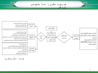 (‫ماخذ‬:‫نگارندگان‬)
‫مفهومی‬ ‫مدل‬ ‫و‬ ‫نظری‬ ‫چارچوب‬
‫پژوهش‬
6
 
