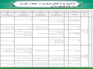 ‫قوت‬‫ها‬ ‫ضعف‬‫ها‬ ‫فرصت‬‫ها‬ ‫تهدیدها‬ ‫د‬ ُ‫ک‬ ‫راهبردی‬ ِ‫هدف‬ ‫عد‬ ُ‫ب‬
Strength [S]
Internal Positive Issues and Factors
Weakness [W]
Internal negative Issues and factors
Opportunities [O]
External Positive Issues and Factors
Threats [T]
External Negative Issues and factors
‫هدف‬
Strategic Objectives Dimension
‫مردیریت‬ ‫توسرط‬ ‫ساکنین‬ ‫از‬ ‫سنجی‬ ‫نیاز‬ ‫عدم‬
‫شهری‬
‫در‬ ‫مشرارکت‬ ‫بره‬ ‫سراکنین‬ ‫باالی‬ ‫تمایل‬
‫محله‬ ‫ساماندهی‬
‫و‬ ‫سراکنین‬ ‫برین‬ ‫متقابل‬ ‫اعتماد‬ ‫عدم‬
‫شهری‬ ‫مدیران‬
‫آینرده‬ ‫بره‬ ‫نسربت‬ ‫سراکنین‬ ‫ناامیدی‬
‫خود‬ ‫محله‬
O 1
‫و‬ ‫راکنین‬‫ر‬‫س‬ ‫را‬‫ر‬‫ب‬ ‫ری‬‫ر‬‫اندیش‬ ‫هرم‬
‫مررتبط‬ ‫شرهروندی‬ ‫آموزشهای‬
‫غیررسمی‬ ‫اسکان‬ ‫مسائل‬ ‫با‬
‫در‬ ‫سرازی‬ ‫ظرفیرت‬
‫جلرررب‬ ‫زمینررره‬
‫مشرررررررررارکت‬
‫شهروندان‬
D1
‫سطح‬ ‫در‬ ‫باسوادی‬ ‫درصد‬ ‫بودن‬ ‫باال‬
‫مرودشت‬ ‫شهر‬ ‫رسمی‬ ‫غیر‬ ‫محالت‬
‫ان‬ ‫بودن‬ ‫کارا‬ ‫به‬ ‫اعتقاد‬ ‫عدم‬‫ت‬‫نشرریه‬ ‫شار‬
‫بروشور‬ ‫و‬
‫وبرال‬ ‫و‬ ‫سرایت‬ ‫اندازی‬ ‫راه‬ ‫به‬ ‫اقدام‬
‫ساکنین‬ ‫توسط‬ ‫محالت‬ ‫از‬ ‫برخی‬ ‫در‬
O 2
‫و‬ ‫رری‬‫ر‬‫محل‬ ‫ررریه‬‫ر‬‫نش‬ ‫ررار‬‫ر‬‫اتتش‬
‫بروشور‬
‫بره‬ ‫مذهبی‬ ‫هیئتهای‬ ‫ظرفیت‬ ‫وجود‬
‫درمحالت‬ ‫دولتی‬ ‫غیر‬ ‫نهاد‬ ‫عنوان‬
‫نهراد‬ ‫مردم‬ ‫سازمان‬ ‫نبود‬(NGO)‫سرطح‬ ‫در‬
‫شهر‬ ‫و‬ ‫رسمی‬ ‫غیر‬ ‫محالت‬
‫راعی‬‫اجتمر‬ ‫رای‬‫ر‬‫نهاده‬ ‫رناختن‬‫نشر‬ ‫رمیت‬‫ر‬‫رس‬ ‫ره‬‫ر‬‫ب‬
‫ره‬‫برنامر‬ ‫ره‬‫تهیر‬ ‫رد‬‫فراینر‬ ‫در‬ ‫رده‬‫شر‬ ‫رکیل‬‫تشر‬
‫محالت‬ ‫سازی‬ ‫توانمند‬
‫محالت‬ ‫اجتماعی‬ ‫نهاد‬ ‫تشکیل‬
‫تشرکیل‬ ‫از‬ ‫شرهری‬ ‫مدیریت‬ ‫حمایت‬ ‫عدم‬
‫نهاد‬ ‫مردم‬ ‫سازمانهای‬
‫مردیریت‬ ‫انتفراعی‬ ‫و‬ ‫سیاسری‬ ‫برداشت‬
‫رردم‬‫ر‬‫م‬ ‫سرازمانهای‬ ‫ره‬‫ر‬‫ب‬ ‫نسربت‬ ‫شرهری‬
‫نهاد‬
O 3
‫مرردم‬ ‫سرازمانهای‬ ‫گیری‬ ‫شکل‬
‫نهراد‬(- CBO NGO)‫رت‬‫ر‬‫تقوی‬ ‫و‬
‫آنها‬ ‫نقش‬
‫از‬ ‫برخری‬ ‫در‬ ‫یراری‬ ‫شرورا‬ ‫وجود‬
‫محالت‬
‫نشرناختن‬ ‫رسرمیت‬ ‫به‬‫سراکنان‬‫برخری‬
‫شهری‬ ‫مدیریت‬ ‫توسط‬ ‫محالت‬
‫رتن‬‫ر‬‫داش‬ ‫ای‬ ‫طایفره‬ ‫و‬ ‫رومی‬‫ر‬‫ق‬ ‫سراختار‬
‫شهر‬ ‫شورای‬ ‫اعضای‬ ‫ترکیب‬
O 4
‫سرطح‬ ‫در‬ ‫یراری‬ ‫شرورا‬ ‫تشکیل‬
‫محالت‬
‫ررویب‬‫تصر‬ ‫و‬ ‫رره‬‫تهیر‬ ‫ررد‬‫فراینر‬ ‫در‬
‫سازی‬ ‫توانمند‬ ‫برنامه‬
‫برا‬ ‫مررتبط‬ ‫خراص‬ ‫سرازمان‬ ‫وجود‬
‫شهری‬ ‫بهسازی‬ ‫مسائل‬(‫سازمان‬
‫کراری‬ ‫زمینره‬ ‫در‬ ‫ادارات‬ ‫کرردن‬ ‫عمل‬ ‫بخشی‬
‫سازی‬ ‫توانمند‬ ‫برنامه‬ ‫براساس‬ ‫نه‬ ‫خود‬
‫رتاد‬‫سر‬ ‫رای‬‫ر‬‫اعض‬ ‫ردگان‬‫نماینر‬ ‫رودن‬‫ر‬‫ب‬ ‫رر‬‫ر‬‫متغی‬
‫جلسات‬ ‫در‬ ‫شهرستان‬
‫از‬ ‫بعد‬ ‫شهرستان‬ ‫ستاد‬ ‫جلسات‬ ‫برگزاری‬ ‫عدم‬
‫طرح‬ ‫تصویب‬
‫در‬ ‫شهرستان‬ ‫توانمندسازی‬ ‫ستاد‬ ‫تشکیل‬
‫توانمندسازی‬ ‫برنامه‬ ‫فرایند‬
‫مدیریتی‬ ‫پستهای‬ ‫ثبات‬ ‫عدم‬ O 5
‫رد‬‫ر‬‫توانمن‬ ‫رتاد‬‫ر‬‫س‬ ‫ردن‬‫ر‬‫ش‬ ‫فعرال‬
‫شهرستان‬ ‫سازی‬
‫ررازی‬‫سر‬ ‫ررت‬‫ظرفیر‬
‫و‬ ‫تشررررررکیالتی‬
‫نیررروی‬ ‫آمرروزش‬
‫انسانی‬
D2
‫تخصصها‬ ‫تنوع‬ ‫عدم‬(‫تحصریلی‬ ‫هرای‬ ‫رشته‬)‫در‬
‫شهری‬ ‫مدیریت‬
‫در‬ ‫عالیره‬ ‫تحصریالت‬ ‫برا‬ ‫جوانان‬ ‫وجود‬
‫شهر‬ ‫و‬ ‫محالت‬ ‫سطح‬ ‫در‬ ‫متنوع‬ ‫های‬ ‫رشته‬
‫برنامره‬ ‫بره‬ ‫داشرتن‬ ‫مهندسی‬ ‫رویکرد‬
‫رسمی‬ ‫غیر‬ ‫محالت‬ ‫سازی‬ ‫توانمند‬
O6
‫در‬ ‫هرا‬ ‫تخصرص‬ ‫تنروع‬ ‫افزایش‬
‫شهری‬ ‫مدیریت‬
‫کاکنران‬ ‫از‬ ‫معدودی‬ ‫تعداد‬ ‫وجود‬
‫عالیه‬ ‫تحصیالت‬ ‫با‬
‫عرالی‬ ‫تحصیالت‬ ‫با‬ ‫افراد‬ ‫درصد‬ ‫بودن‬ ‫پایین‬
‫شهری‬ ‫مدیریت‬ ‫در‬(‫باال‬ ‫به‬ ‫لیسانس‬)
‫و‬ ‫ریراز‬‫ر‬‫ش‬ ‫ره‬‫ر‬‫ب‬ ‫رت‬‫ر‬‫مرودش‬ ‫رهر‬‫ر‬‫ش‬ ‫ری‬‫ر‬‫نزدیک‬
‫موفررق‬ ‫ره‬‫تجربر‬ ‫از‬ ‫رتفاده‬‫اسر‬ ‫ران‬‫امکر‬
‫شهر‬ ‫این‬ ‫در‬ ‫سازی‬ ‫توانمند‬ ‫برنامه‬
‫نسربت‬ ‫کاریابی‬ ‫بنگاه‬ ‫دیدگاه‬ ‫داشتن‬
‫شهری‬ ‫مدیریت‬ ‫سطح‬ ‫در‬ ‫شهرداری‬ ‫به‬
O7
‫تحصریالت‬ ‫و‬ ‫دانش‬ ‫سطح‬ ‫ارتقاء‬
‫شهرداری‬ ‫کارکنان‬
‫راهبردی‬ ‫محیط‬ ‫در‬ ‫موضوعی‬ ‫کیفی‬ ‫سوات‬ ‫ماتریس‬
‫سازی‬ ‫ظرفیت‬ ‫هدف‬ ‫با‬
8
 