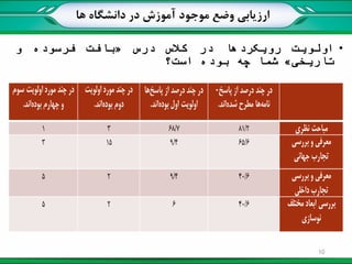 ‫ها‬ ‫دانشگاه‬ ‫در‬ ‫آموزش‬ ‫موجود‬ ‫وضع‬ ‫ارزیابی‬
•‫اولویت‬‫رویکردها‬‫در‬‫کالس‬‫درس‬«‫بافت‬‫فرسوده‬‫و‬
‫تاریخی‬»‫شما‬‫چه‬‫بوده‬‫است؟‬
10
 