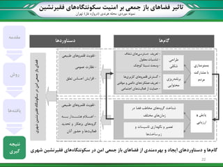 ‫تاثیر‬‫سکونتگاه‬ ‫امنیت‬ ‫بر‬ ‫جمعی‬ ‫باز‬ ‫فضاهای‬‫فقیرنشین‬ ‫های‬
‫نمونه‬‫موردی‬:‫هرندی‬ ‫محله‬(‫غار‬ ‫دروازه‬)‫تهران‬
‫مقدمه‬
‫روش‬
‫یافته‬‫ها‬
‫نتیجه‬
‫گیری‬ ‫گام‬‫بهره‬ ‫و‬ ‫ایجاد‬ ‫دستاوردهای‬ ‫و‬ ‫ها‬‫سکونتگاه‬ ‫در‬ ‫امن‬ ‫جمعی‬ ‫باز‬ ‫فضاهای‬ ‫از‬ ‫مندی‬‫شهری‬ ‫فقیرنشین‬ ‫های‬
22
 