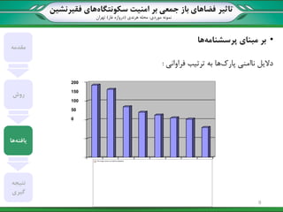 ‫تاثیر‬‫سکونتگاه‬ ‫امنیت‬ ‫بر‬ ‫جمعی‬ ‫باز‬ ‫فضاهای‬‫فقیرنشین‬ ‫های‬
‫نمونه‬‫موردی‬:‫هرندی‬ ‫محله‬(‫غار‬ ‫دروازه‬)‫تهران‬
•‫مبنای‬ ‫بر‬‫پرسشنامه‬‫ها‬
‫پارک‬ ‫ناامنی‬ ‫دالیل‬‫فراوانی‬ ‫ترتیب‬ ‫به‬ ‫ها‬:
‫مقدمه‬
‫روش‬
‫یافته‬‫ها‬
‫نتیجه‬
‫گیری‬
200
150
100
50
0
9
 