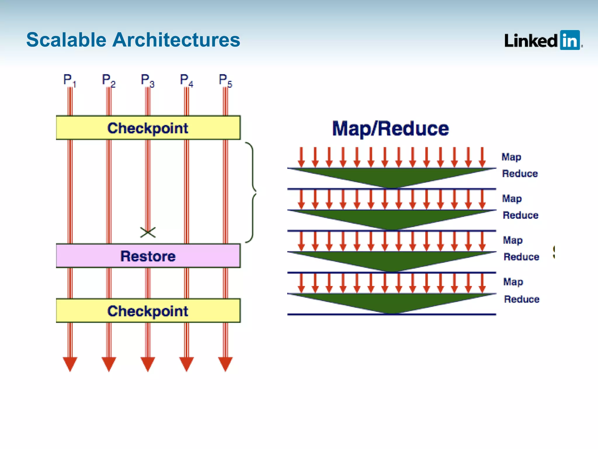 Scalable Architectures
 