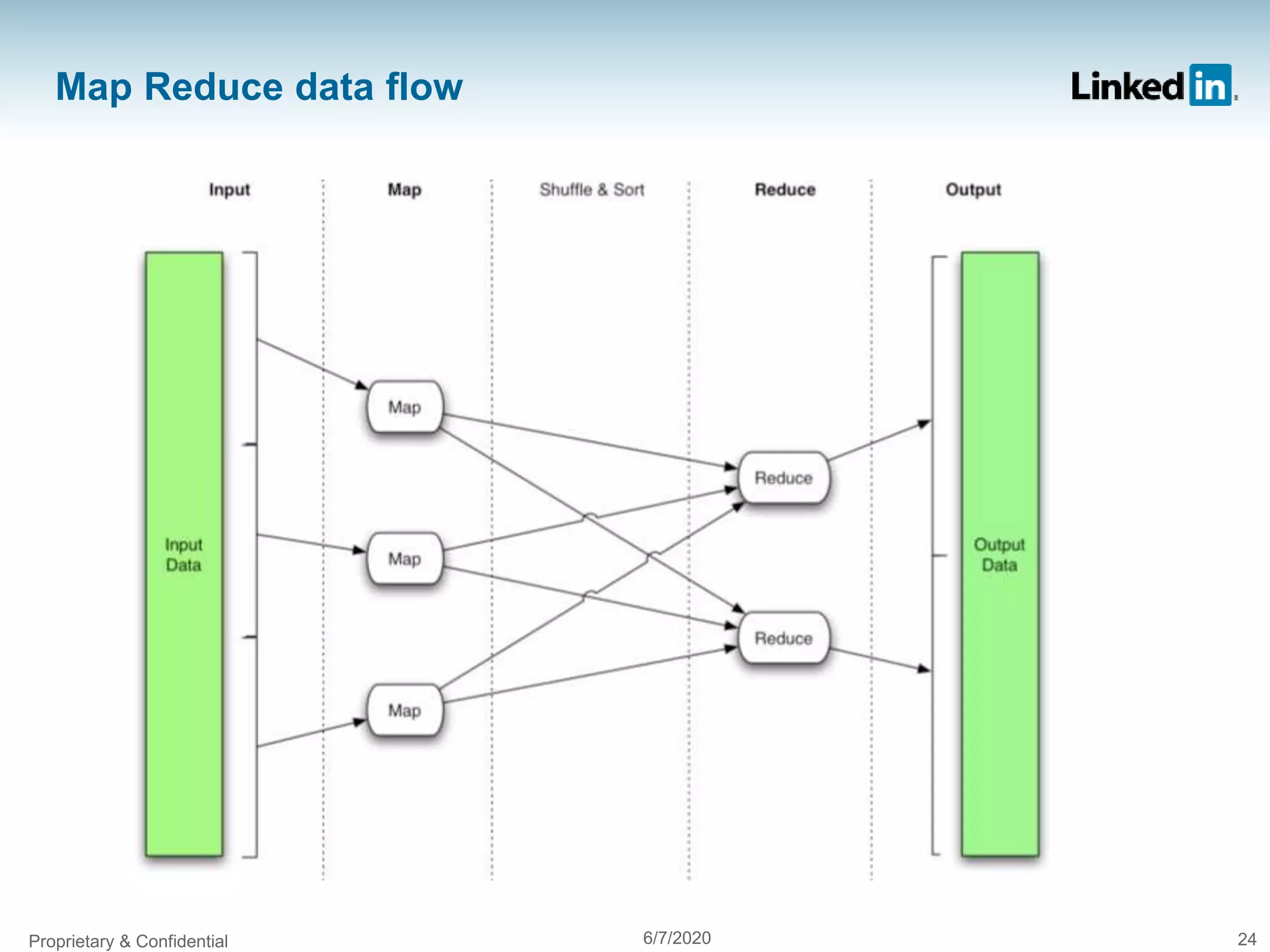 Map Reduce data flow
Proprietary & Confidential 6/7/2020 24
 