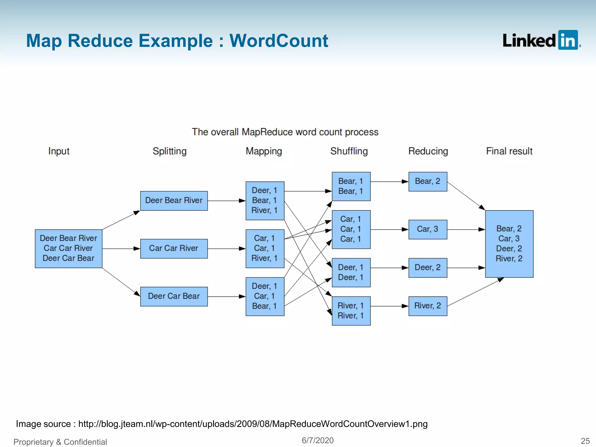 Map Reduce Example : WordCount
Proprietary & Confidential 6/7/2020 25
Image source : http://blog.jteam.nl/wp-content/uploads/2009/08/MapReduceWordCountOverview1.png
 
