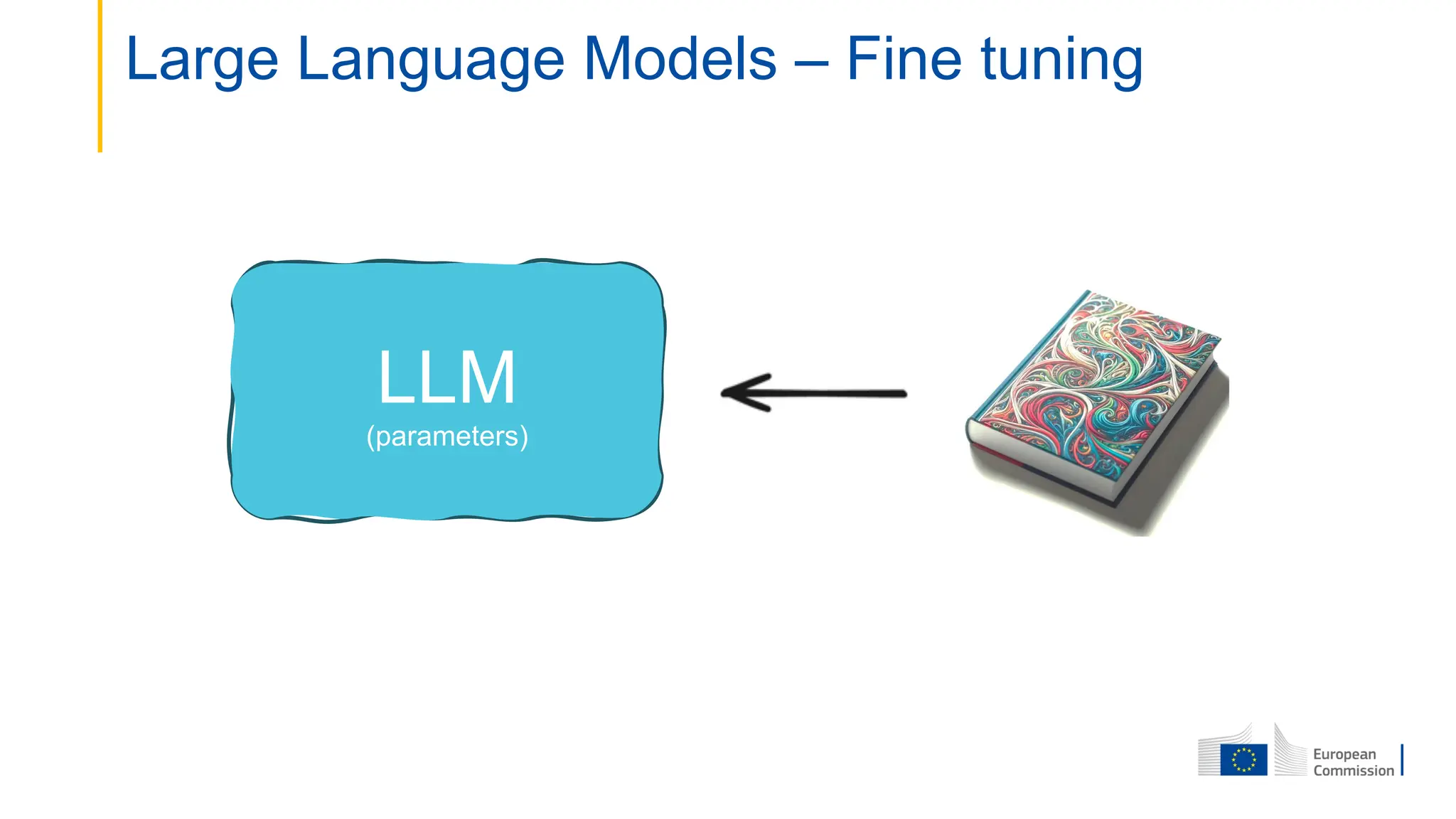 Large Language Models – Fine tuning
LLM
(parameters)
 