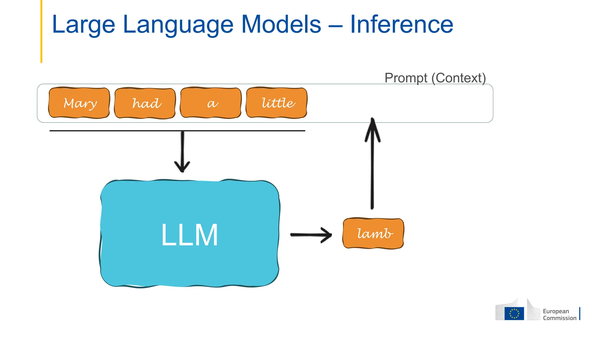 Large Language Models – Inference
Mary had a little
LLM lamb
Prompt (Context)
 
