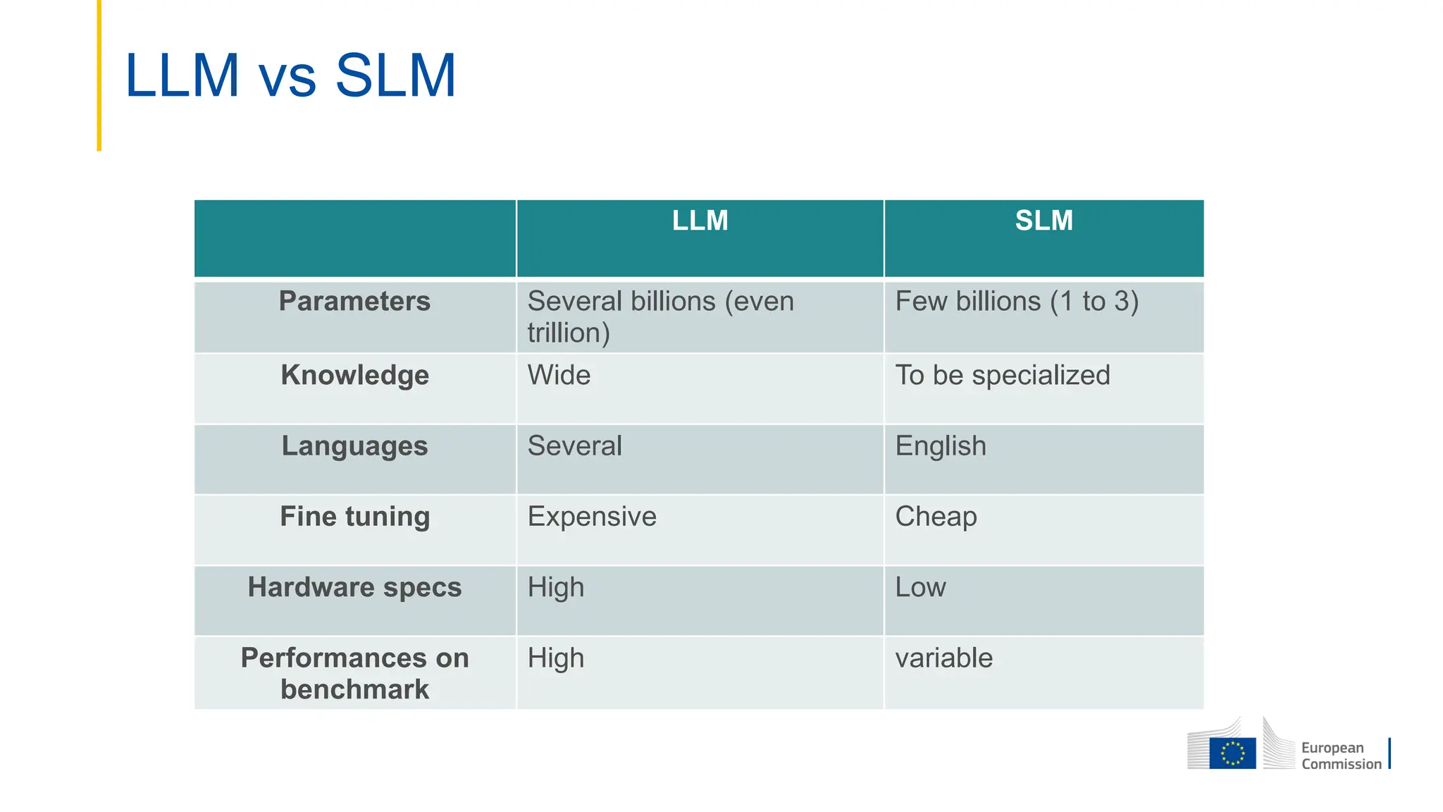 LLM vs SLM
LLM SLM
Parameters Several billions (even
trillion)
Few billions (1 to 3)
Knowledge Wide To be specialized
Languages Several English
Fine tuning Expensive Cheap
Hardware specs High Low
Performances on
benchmark
High variable
 