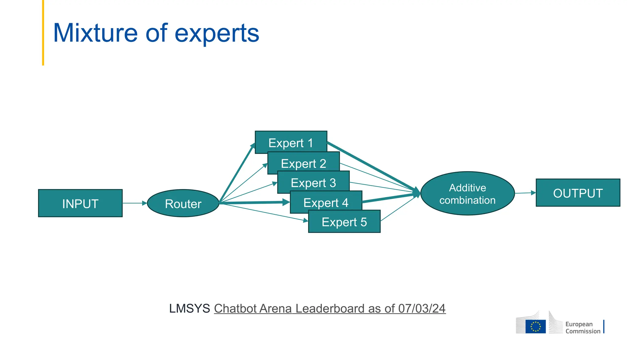 Mixture of experts
INPUT Router
Expert 1
Expert 2
Expert 3
Expert 4
Expert 5
Additive
combination
OUTPUT
LMSYS Chatbot Arena Leaderboard as of 07/03/24
 
