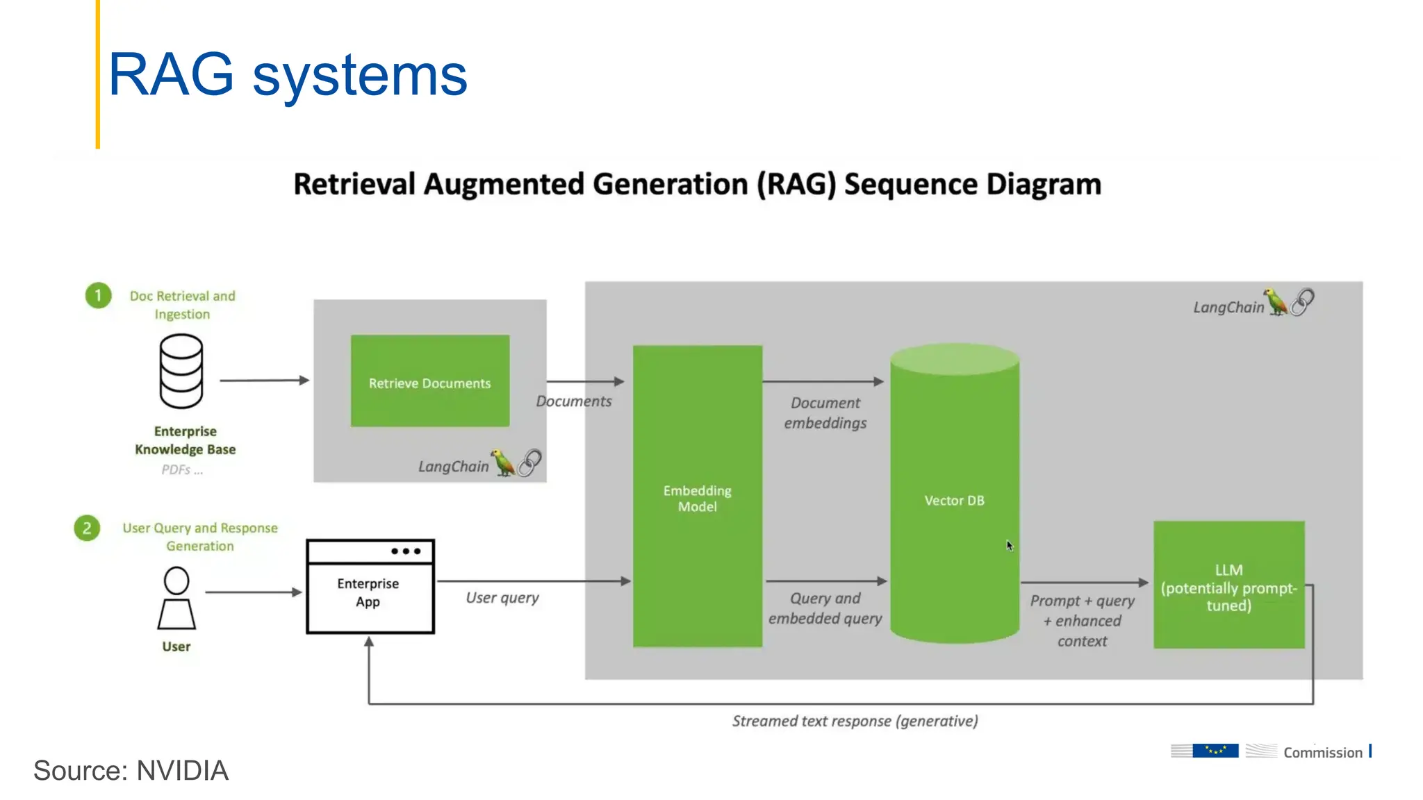 RAG systems
Source: NVIDIA
 