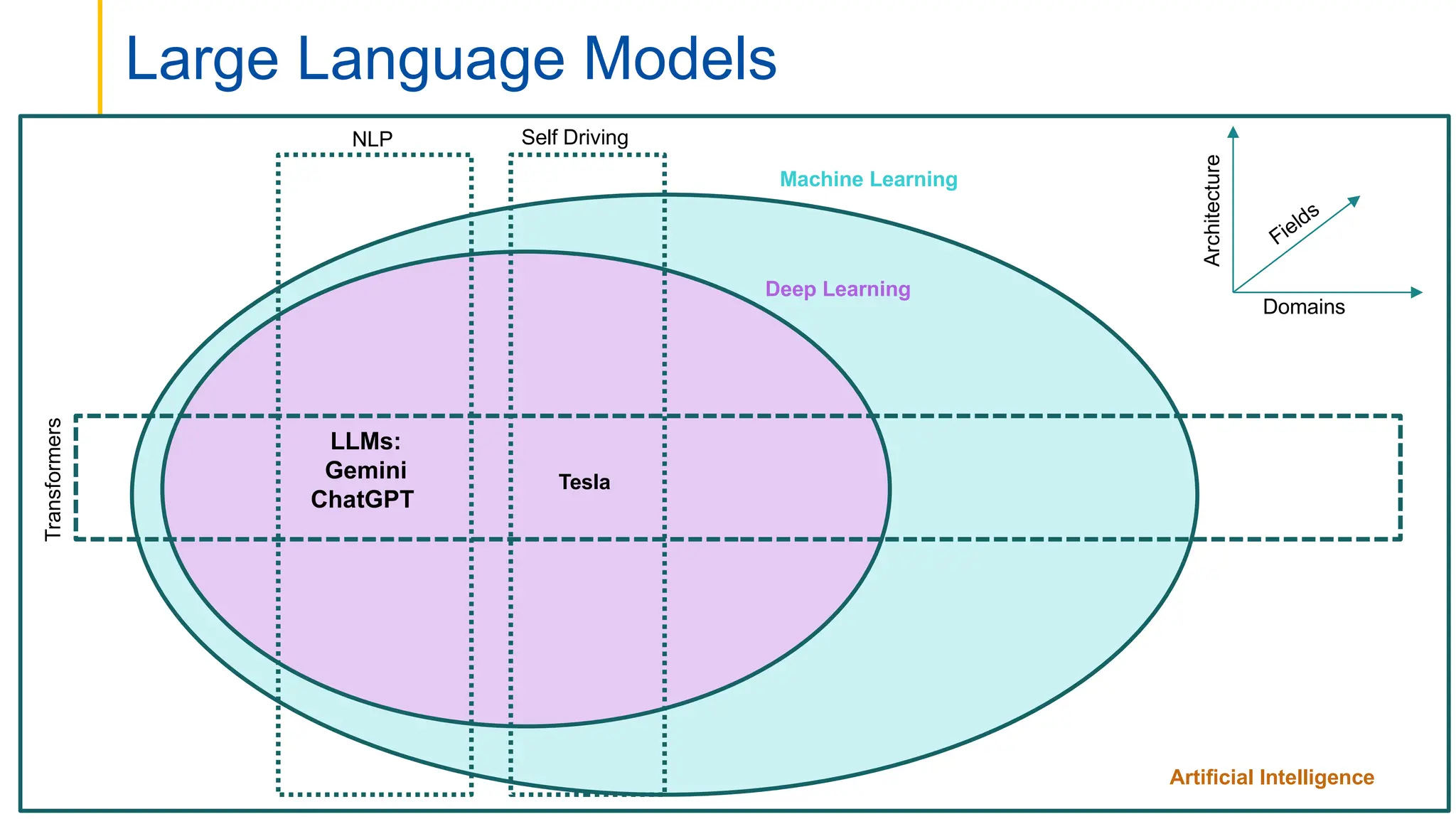 Large Language Models
Architecture
Domains
Fields
Transformers
NLP Self Driving
Tesla
LLMs:
Gemini
ChatGPT
Deep Learning
Machine Learning
Artificial Intelligence
 