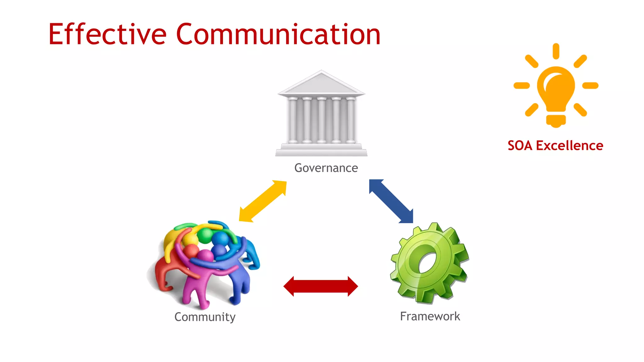 Effective Communication 
Governance 
Community 
Framework 
SOA Excellence  