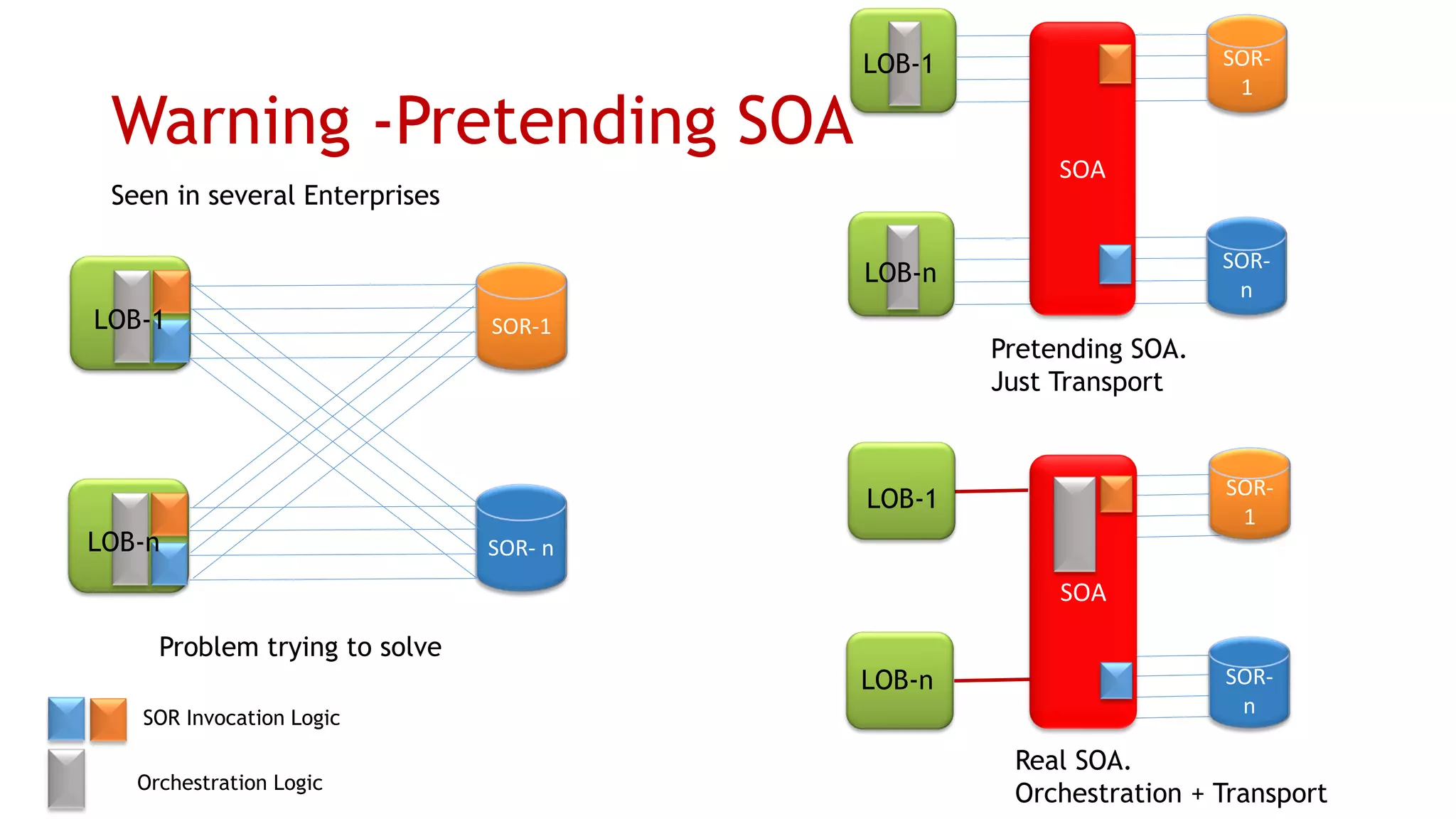 Warning -Pretending SOA 
SOR-1 
Problem trying to solve 
Seen in several Enterprises 
SOR-n 
LOB-1 
LOB-n 
SOR- 1 
SOR- n 
SOA 
LOB-n 
LOB-1 
SOR- 1 
SOR- n 
SOA 
LOB-n 
LOB-1 
Pretending SOA. 
Just Transport 
Real SOA. 
Orchestration + Transport 
SOR Invocation Logic 
Orchestration Logic  