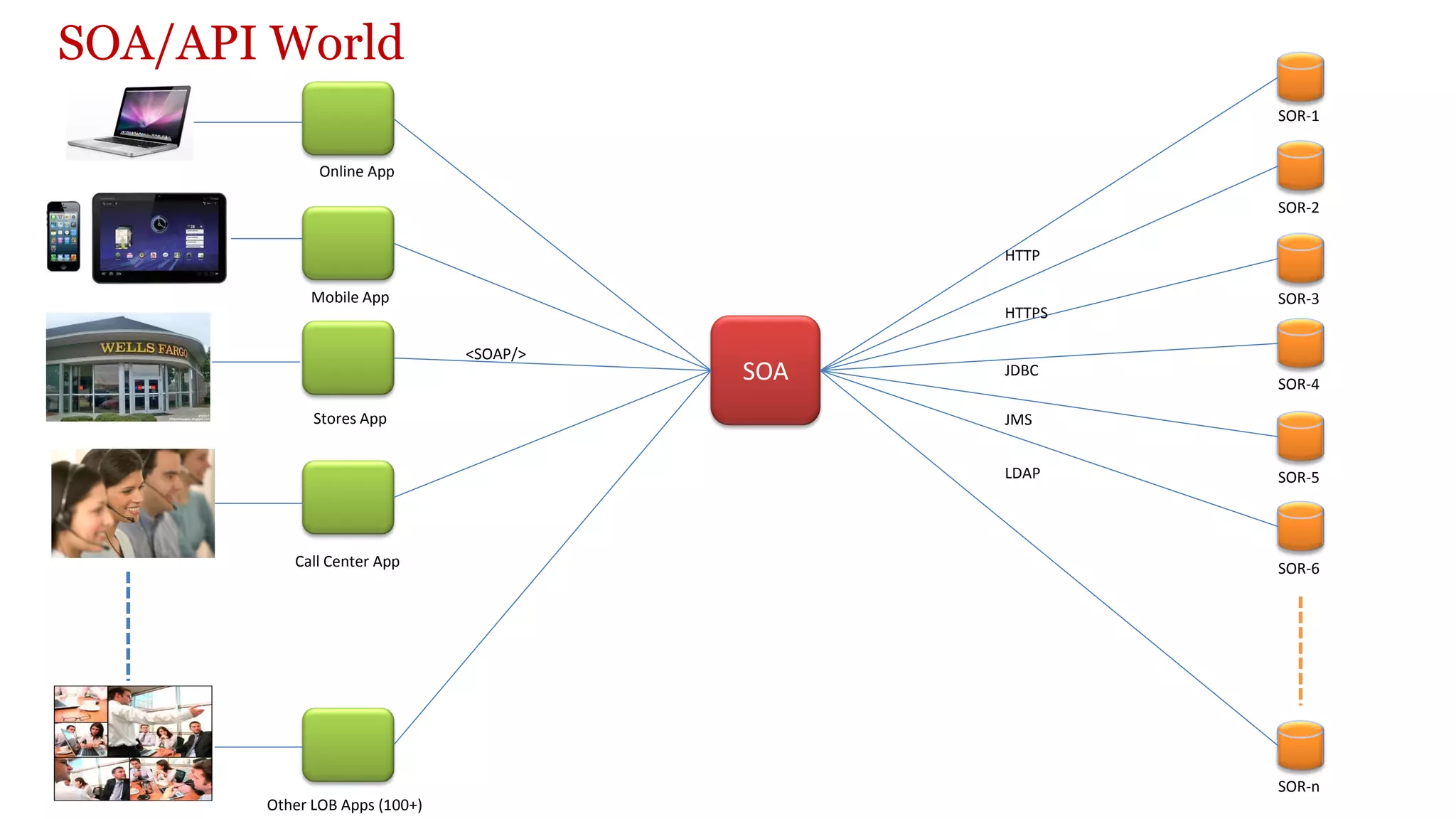 SOA/API World 
SOR-2 
SOR-n 
SOR-5 
SOR-3 
SOR-4 
SOR-6 
SOR-1 
Online App 
Mobile App 
Stores App 
Call Center App 
Other LOB Apps (100+) 
SOA 
<SOAP/> 
HTTP 
JDBC 
JMS 
HTTPS 
LDAP  