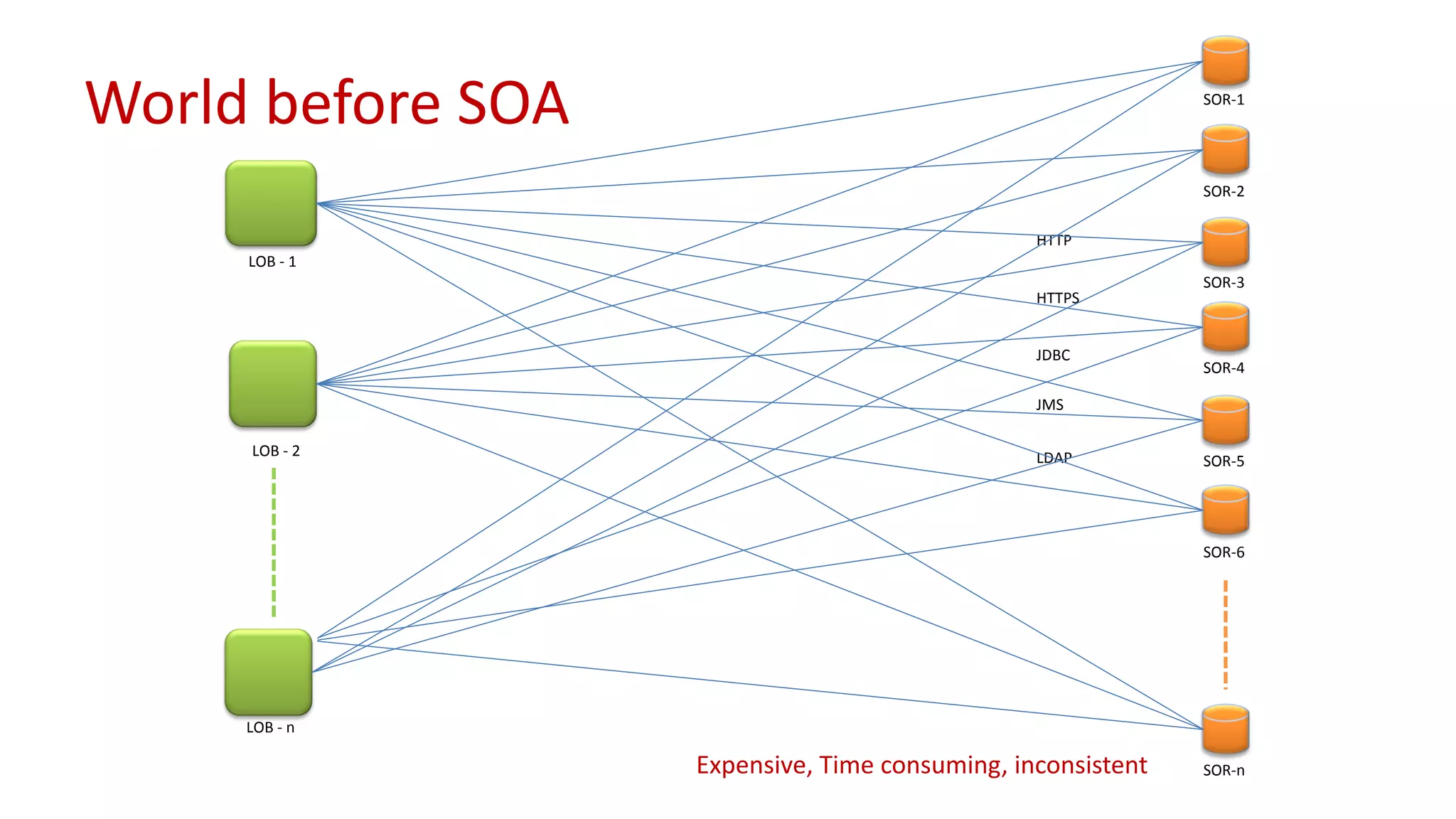 SOR-2 
SOR-n 
SOR-5 
SOR-3 
SOR-4 
SOR-6 
SOR-1 
LOB -1 
HTTP 
JDBC 
JMS 
HTTPS 
LDAP 
World before SOA 
LOB -2 
LOB -n 
Expensive, Time consuming, inconsistent  