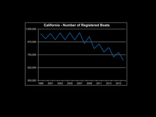500,000
625,000
750,000
875,000
1,000,000
1999 2001 2003 2005 2007 2009 2011 2013 2015
California - Number of Registered Boats
 
