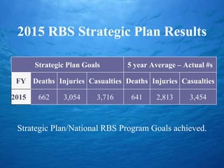 2015 RBS Strategic Plan Results
Strategic Plan/National RBS Program Goals achieved.
Strategic Plan Goals 5 year Average – Actual #s
FY Deaths Injuries Casualties Deaths Injuries Casualties
2015 662 3,054 3,716 641 2,813 3,454
 