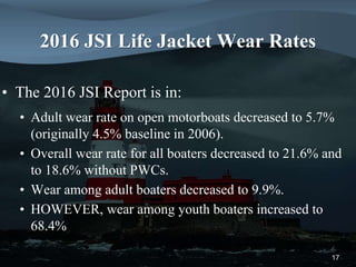 2016 JSI Life Jacket Wear Rates
• The 2016 JSI Report is in:
• Adult wear rate on open motorboats decreased to 5.7%
(originally 4.5% baseline in 2006).
• Overall wear rate for all boaters decreased to 21.6% and
to 18.6% without PWCs.
• Wear among adult boaters decreased to 9.9%.
• HOWEVER, wear among youth boaters increased to
68.4%
17
 