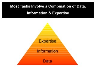 Most Tasks Involve a Combination of Data,
         Information & Expertise
 