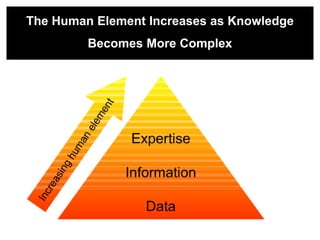 The Human Element Increases as Knowledge
         Becomes More Complex
 