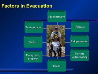 Factors in Evacuation
MessageMessage
understandingunderstanding
HealthHealth
TransportationTransportation
ShelterShelter
MistrustMistrust
Money, jobs,Money, jobs,
propertyproperty
Risk perceptionRisk perception
Social networkSocial network
 