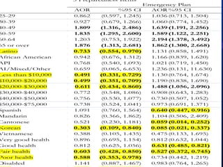 5 Preparedness Items
Emergency Plan
AOR %95 CI AOR %95 CI
25-29 0.862 (0.597, 1.245) 1.036 (0.713, 1.504)
30-39 0.927 (0.679, 1.266) 1.060 (0.774, 1.452)
40-49 1.809 (1.316, 2.486) 1.639 (1.191, 2.256)
50-59 1.835 (1.295, 2.600) 1.589 (1.122, 2.251)
60-64 1.203 (0.753, 1.922) 2.194 (1.378, 3.492)
65 or over 1.876 (1.313, 2.681) 1.862 (1.300, 2.668)
Latino 0.733 (0.554, 0.970) 1.131 (0.858, 1.491)
African American 0.942 (0.676, 1.312) 1.166 (0.839, 1.620)
API 0.768 (0.540, 1.093) 1.021 (0.719, 1.450)
AI/Mixed/Other 0.659 (0.065, 6.653) 1.236 (0.131, 11.630)
Less than $10,000 0.491 (0.331, 0.729) 1.130 (0.764, 1.674)
$10,000-$20,000 0.499 (0.351, 0.709) 1.190 (0.838, 1.690)
$20,000-$30,000 0.611 (0.434, 0.860) 1.488 (1.056, 2.096)
$30,000-$40,000 0.772 (0.548, 1.086) 0.908 (0.643, 1.283)
$40,000-$50,000 0.756 (0.530, 1.077) 0.730 (0.507, 1.052)
$50,000-$75,000 0.738 (0.524, 1.041) 0.973 (0.691, 1.371)
Spanish 1.091 (0.760, 1.564) 0.640 (0.447, 0.916)
Mandarin 0.826 (0.366, 1.862) 1.104 (0.506, 2.409)
Cantonese 0.521 (0.230, 1.181) 0.059 (0.014, 0.252)
Korean 0.303 (0.109, 0.840) 0.085 (0.021, 0.337)
Vietnamese 0.388 (0.105, 1.435) 0.475 (0.133, 1.695)
Very good health 0.896 (0.695, 1.154) 0.812 (0.632, 1.044)
Good health 0.812 (0.625, 1.056) 0.631 (0.485, 0.821)
Fair health 0.603 (0.428, 0.850) 0.527 (0.372, 0.745)
Poor health 0.588 (0.353, 0.978) 0.734 (0.442, 1.219)
Disabled 1.141 (0.887, 1.467) 0.983 (0.764, 1.265)
 