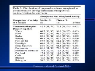 Eisenman, et al., Am J Prev Med, 2009
 