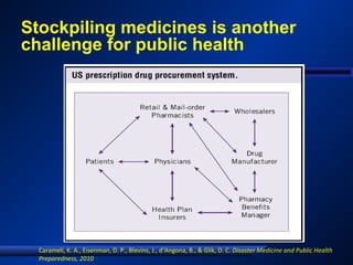Carameli, K. A., Eisenman, D. P., Blevins, J., d’Angona, B., & Glik, D. C. Disaster Medicine and Public Health
Preparedness, 2010
Stockpiling medicines is another
challenge for public health
 