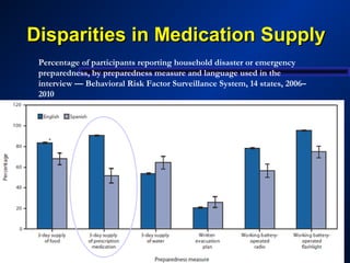 Disparities in Medication SupplyDisparities in Medication Supply
Percentage of participants reporting household disaster or emergency
preparedness, by preparedness measure and language used in the
interview — Behavioral Risk Factor Surveillance System, 14 states, 2006–
2010                                
90.6%
51.7%
 